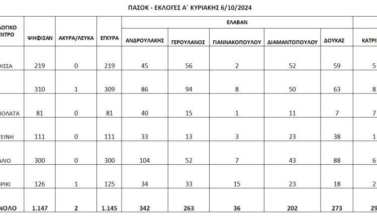ΠΑΣΟΚ – ΕΚΛΟΓΕΣ Πίνακας αποτελεσμάτων